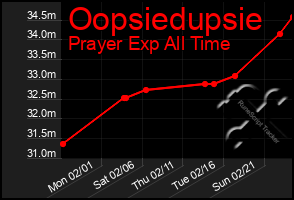 Total Graph of Oopsiedupsie