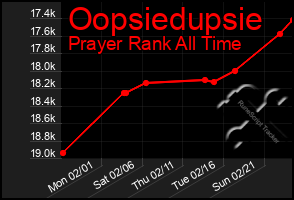 Total Graph of Oopsiedupsie