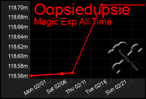 Total Graph of Oopsiedupsie