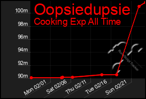 Total Graph of Oopsiedupsie