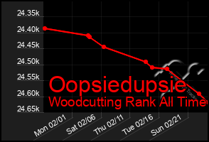 Total Graph of Oopsiedupsie