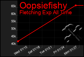 Total Graph of Oopsiefishy