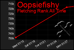 Total Graph of Oopsiefishy