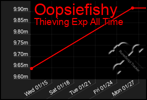 Total Graph of Oopsiefishy