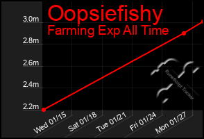 Total Graph of Oopsiefishy