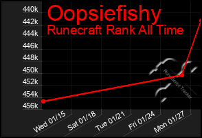 Total Graph of Oopsiefishy