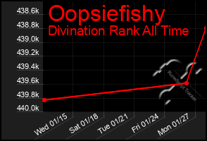 Total Graph of Oopsiefishy