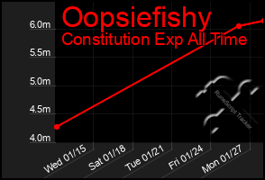 Total Graph of Oopsiefishy