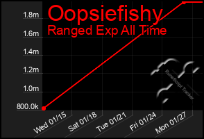 Total Graph of Oopsiefishy