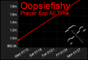 Total Graph of Oopsiefishy