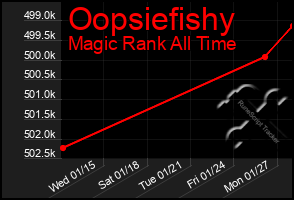 Total Graph of Oopsiefishy