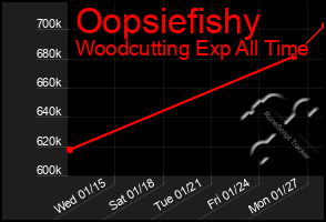 Total Graph of Oopsiefishy