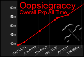 Total Graph of Oopsiegracey