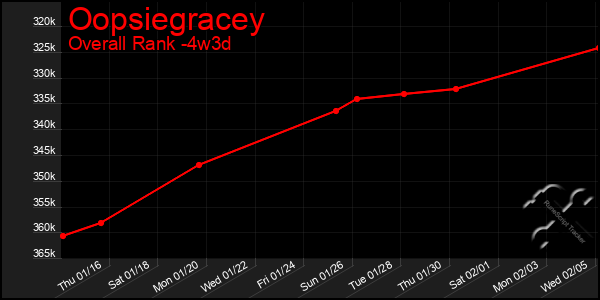 Last 31 Days Graph of Oopsiegracey