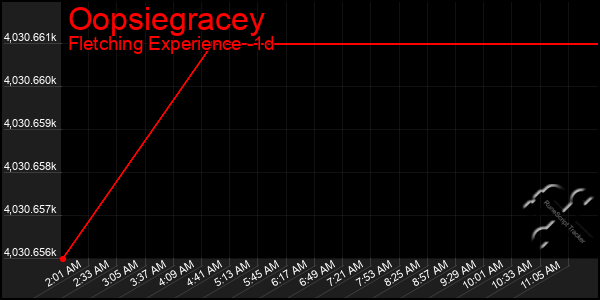 Last 24 Hours Graph of Oopsiegracey
