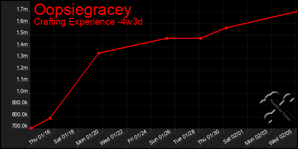 Last 31 Days Graph of Oopsiegracey