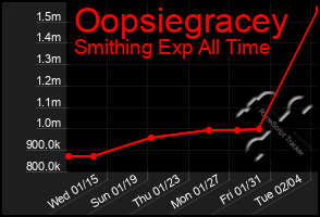 Total Graph of Oopsiegracey