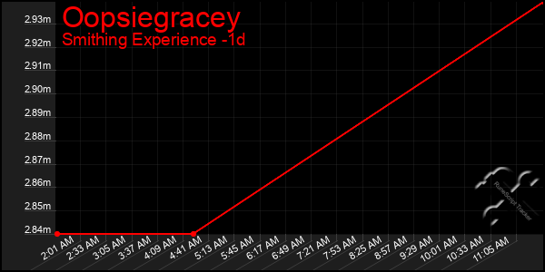 Last 24 Hours Graph of Oopsiegracey