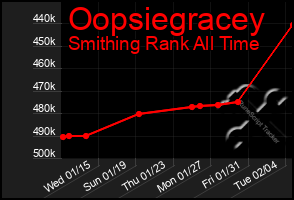 Total Graph of Oopsiegracey