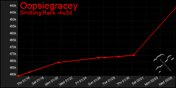 Last 31 Days Graph of Oopsiegracey