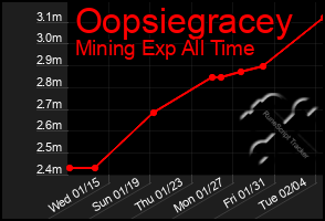 Total Graph of Oopsiegracey