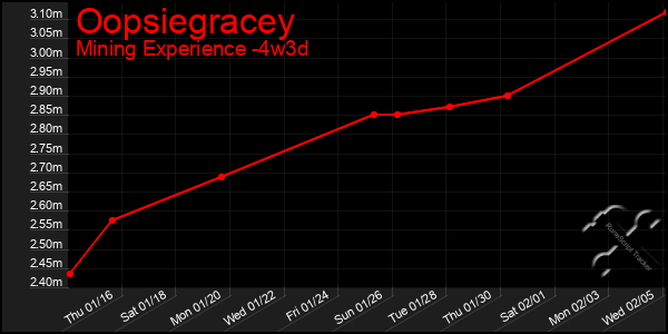 Last 31 Days Graph of Oopsiegracey