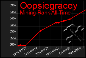 Total Graph of Oopsiegracey