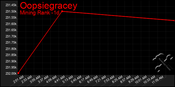 Last 24 Hours Graph of Oopsiegracey