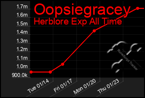 Total Graph of Oopsiegracey