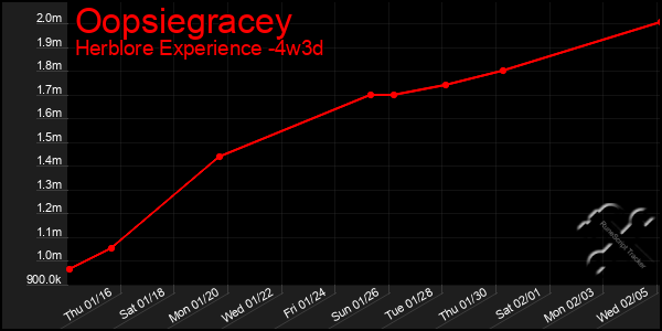 Last 31 Days Graph of Oopsiegracey