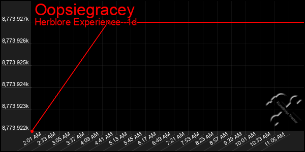 Last 24 Hours Graph of Oopsiegracey