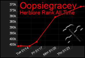 Total Graph of Oopsiegracey