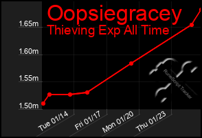 Total Graph of Oopsiegracey