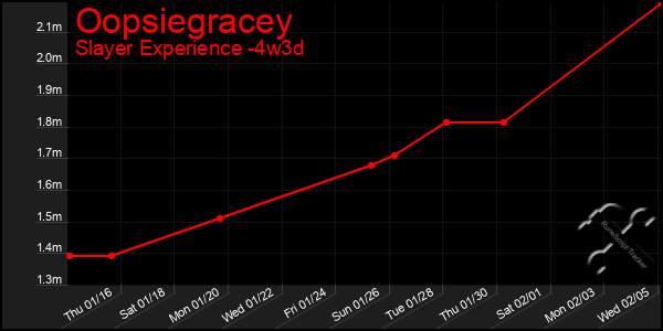 Last 31 Days Graph of Oopsiegracey