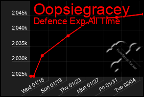 Total Graph of Oopsiegracey