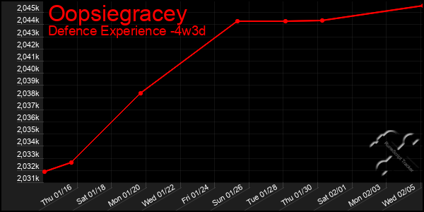 Last 31 Days Graph of Oopsiegracey