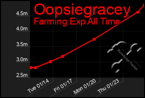 Total Graph of Oopsiegracey