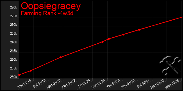 Last 31 Days Graph of Oopsiegracey