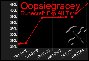 Total Graph of Oopsiegracey