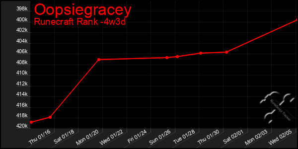 Last 31 Days Graph of Oopsiegracey