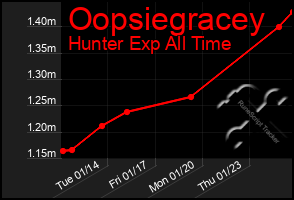 Total Graph of Oopsiegracey