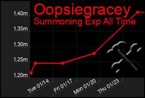 Total Graph of Oopsiegracey