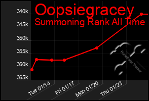 Total Graph of Oopsiegracey