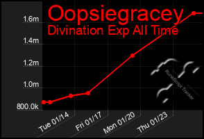 Total Graph of Oopsiegracey