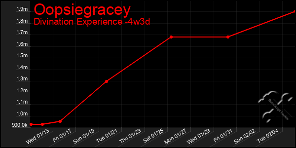 Last 31 Days Graph of Oopsiegracey