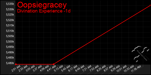 Last 24 Hours Graph of Oopsiegracey