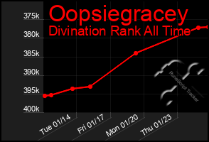 Total Graph of Oopsiegracey