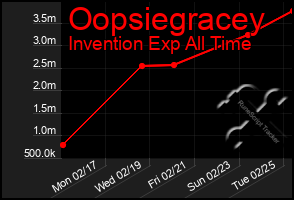 Total Graph of Oopsiegracey