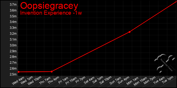 Last 7 Days Graph of Oopsiegracey