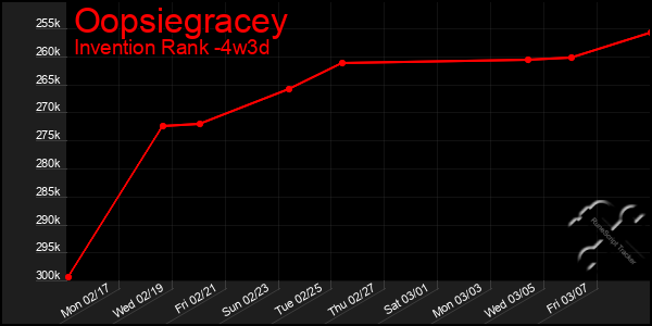 Last 31 Days Graph of Oopsiegracey